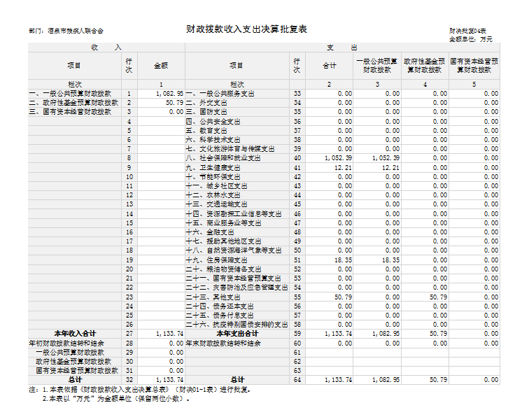 财政拨款收入支出决算表.png