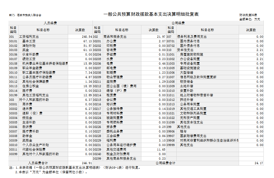 一般公共预算基本支出决算表.png