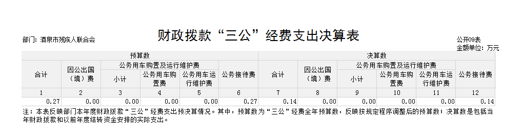 财政拨款三公经费支出决算表.png